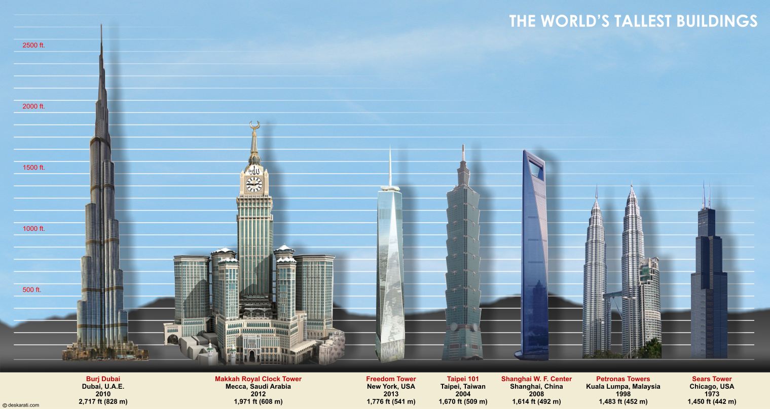 Tall Buildings of the World, Super Tall Buildings Of The World Image ...